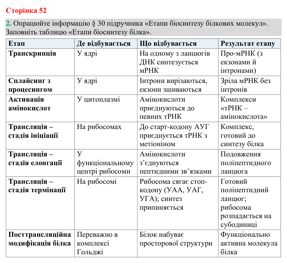 Відповідь до завдання 2 (с. 52) з біології для 9 класу (Кулініч, 2026): Біосинтез білка