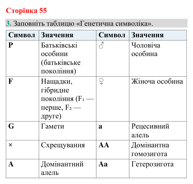 Відповідь до завдання 3 (с. 55) з біології для 9 класу (Кулініч, 2026): Генетика як наука