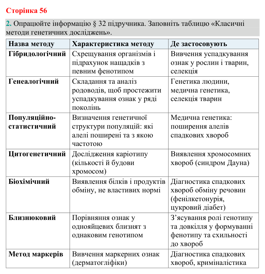 Відповідь до завдання 2 (с. 56) з біології для 9 класу (Кулініч, 2026): Методи генетичних досліджень