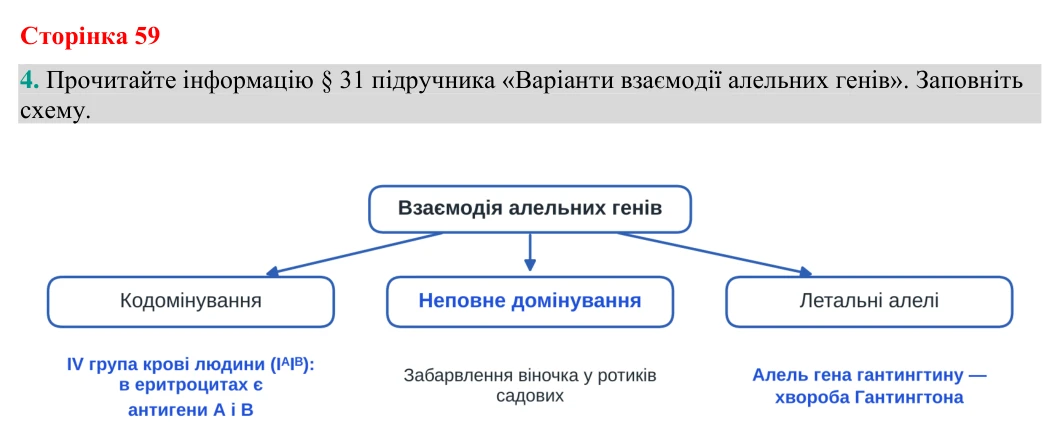 Відповідь до завдання 4 (с. 59) з біології для 9 класу (Кулініч, 2026): ІІІ закон Менделя. Взаємодія алелів