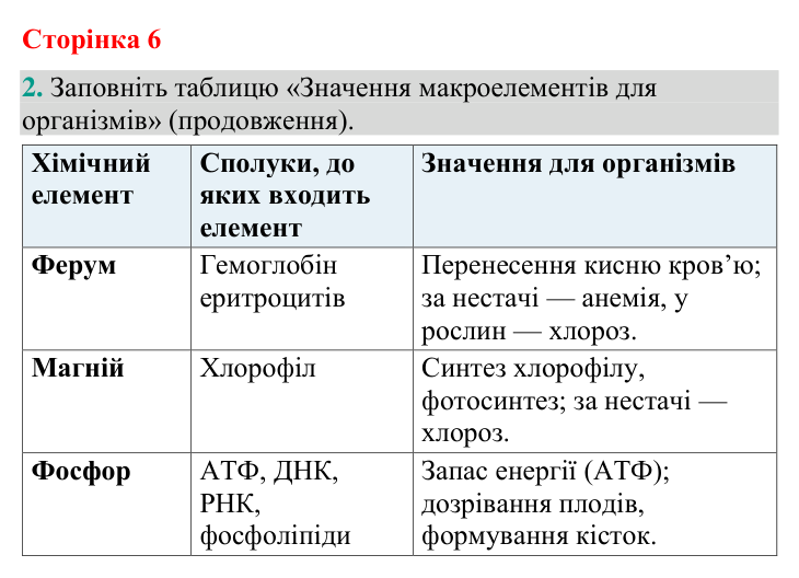 Відповідь до завдання 2 (с. 6) з біології для 9 класу (Кулініч, 2026): Хімічний склад біосистем