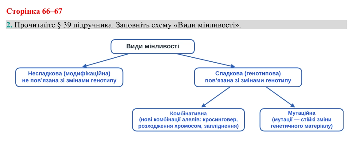 Відповідь до завдання 2 (с. 66-67) з біології для 9 класу (Кулініч, 2026): Спадкова й неспадкова мінливість