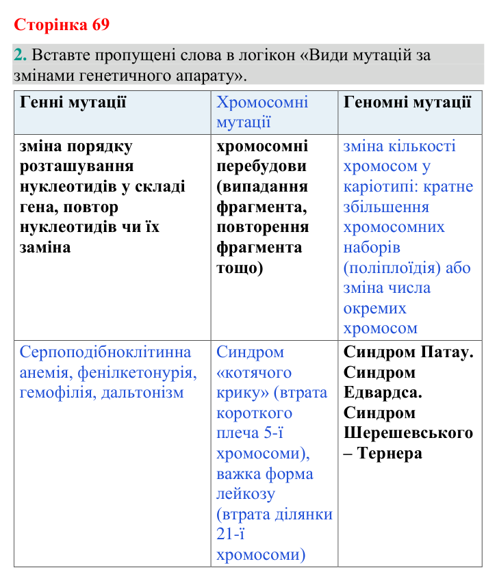 Відповідь до завдання 2 (с. 69) з біології для 9 класу (Кулініч, 2026): Мутації: причини та властивості