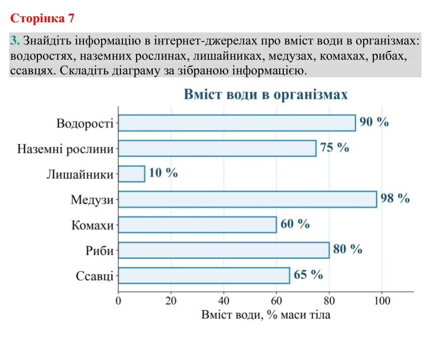Відповідь до завдання 3 (с. 7) з біології для 9 класу (Кулініч, 2026): Вода та неорганічні сполуки