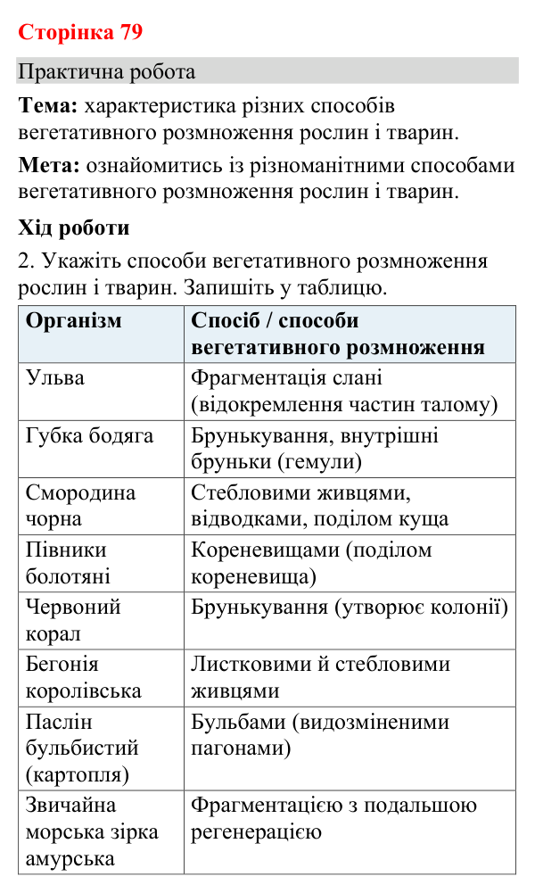 Відповідь до практичної роботи (с. 79) з біології для 9 класу (Кулініч, 2026): Нестатеве розмноження