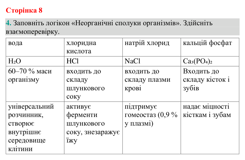 Відповідь до завдання 4 (с. 8) з біології для 9 класу (Кулініч, 2026): Вода та неорганічні сполуки