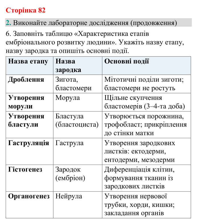 Відповідь до завдання 2 (с. 82) з біології для 9 класу (Кулініч, 2026): Ембріональний розвиток