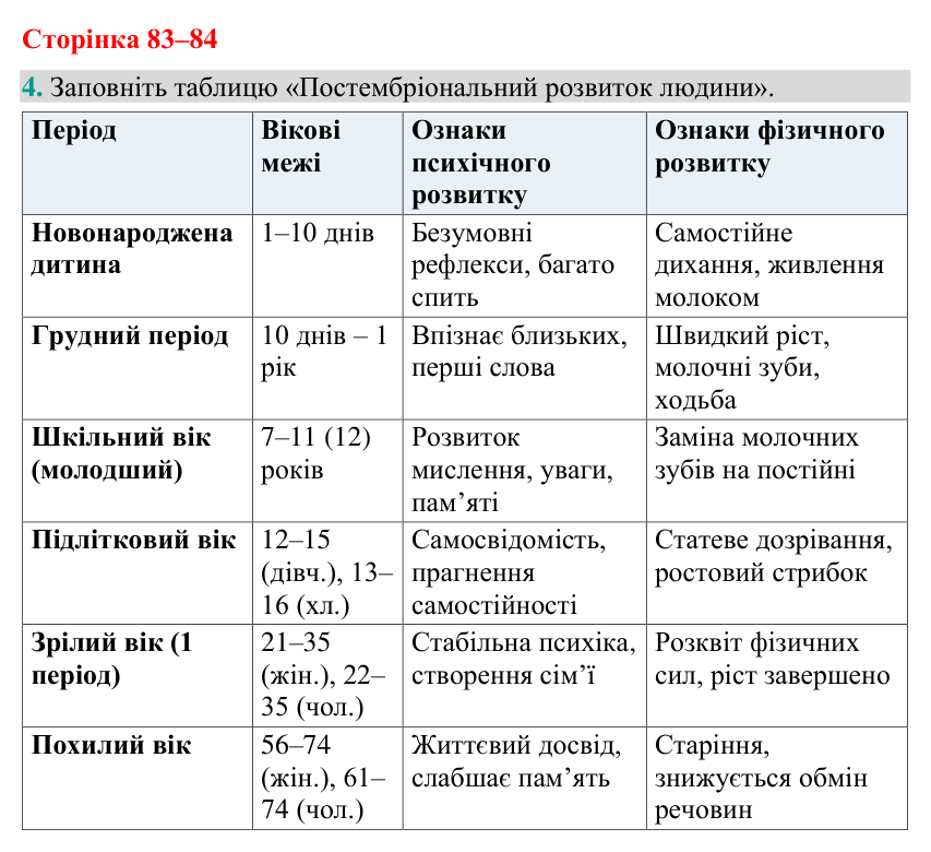 Відповідь до завдання 4 (с. 83-84) з біології для 9 класу (Кулініч, 2026): Післязародковий розвиток