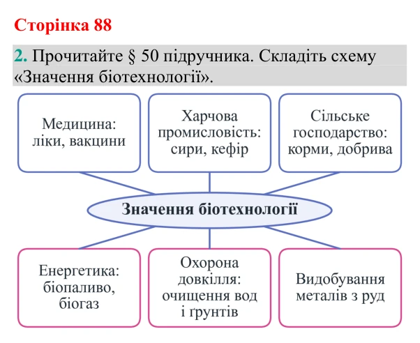 Відповідь до завдання 2 (с. 88) з біології для 9 класу (Кулініч, 2026): Біотехнологія