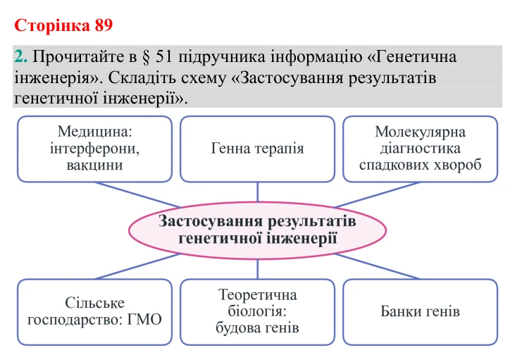 Відповідь до завдання 2 (с. 89) з біології для 9 класу (Кулініч, 2026): Генетична та клітинна інженерія