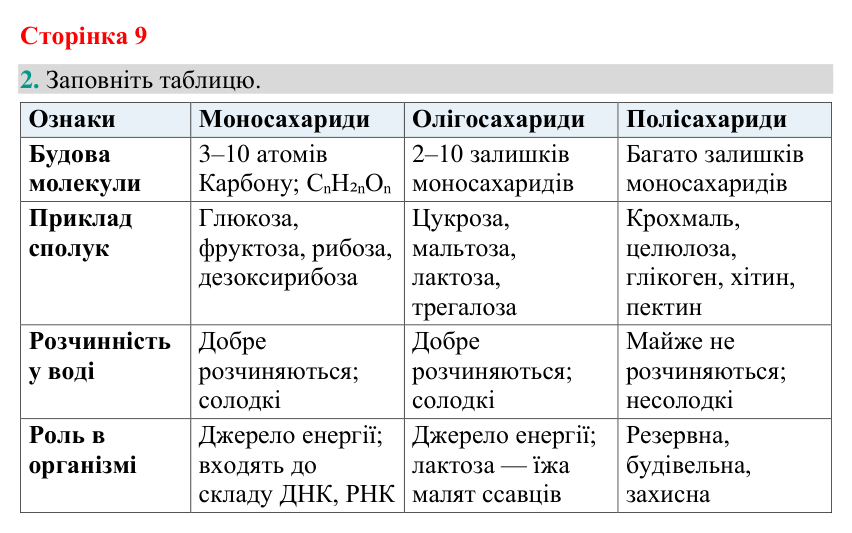 Відповідь до завдання 2 (с. 9) з біології для 9 класу (Кулініч, 2026): Ліпіди та вуглеводи