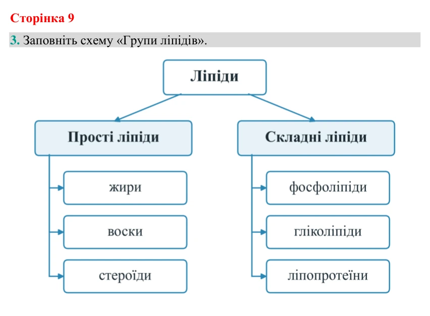Відповідь до завдання 3 (с. 9) з біології для 9 класу (Кулініч, 2026): Ліпіди та вуглеводи