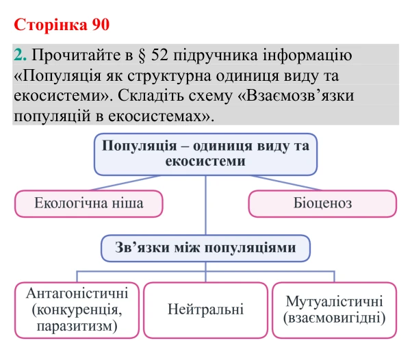 Відповідь до завдання 2 (с. 90) з біології для 9 класу (Кулініч, 2026): Екосистеми: структура, зв’язки