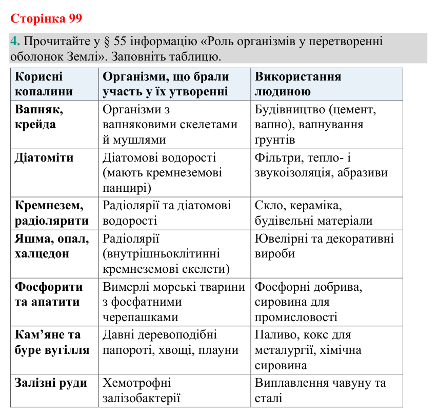 Відповідь до завдання 4 (с. 99) з біології для 9 класу (Кулініч, 2026): Біосфера. Учення Вернадського