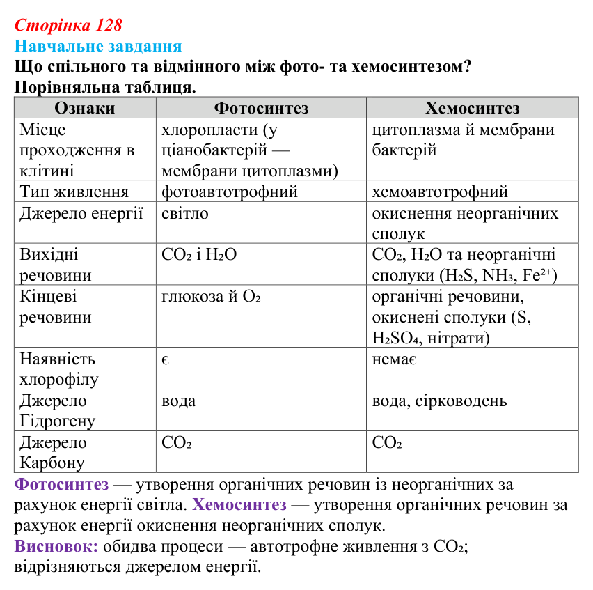 Відповідь до навчального завдання (§ 7.4, с. 128) з біології для 9 класу, Соболь 2026: Пластичний обмін. Фото- та хемосинтез