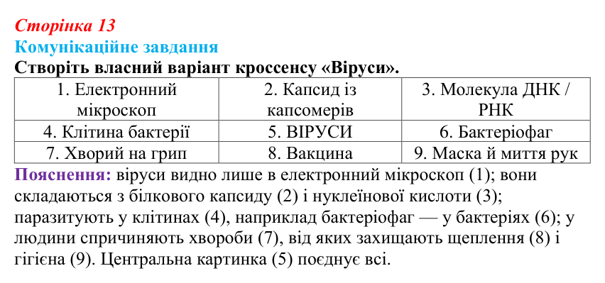 Відповідь до завдання 1 «Саморозвитку» (§ 1.3, с. 13) з біології для 9 класу, Соболь 2026: Неклітинні форми життя. Віруси