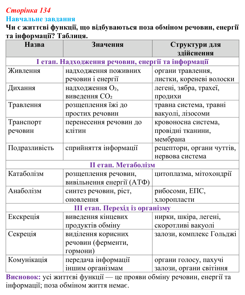 Відповідь до навчального завдання (§ 7.6, с. 134) з біології для 9 класу, Соболь 2026: Обмін речовин, енергії, інформації...