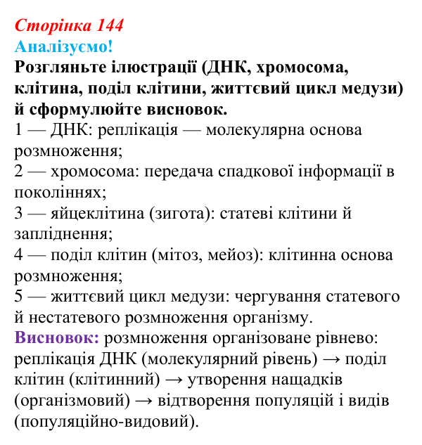 Відповідь до питання 1 на с. 144 (§ 8.4) з біології для 9 класу, Соболь 2026: Розмноження організмів