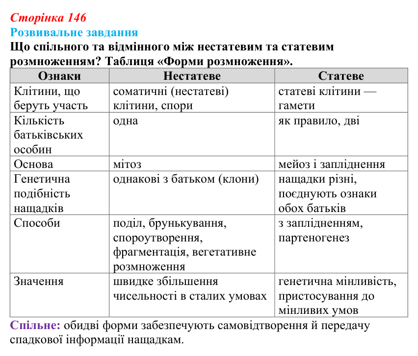 Відповідь до розвивального завдання (§ 8.4, с. 146) з біології для 9 класу, Соболь 2026: Розмноження організмів