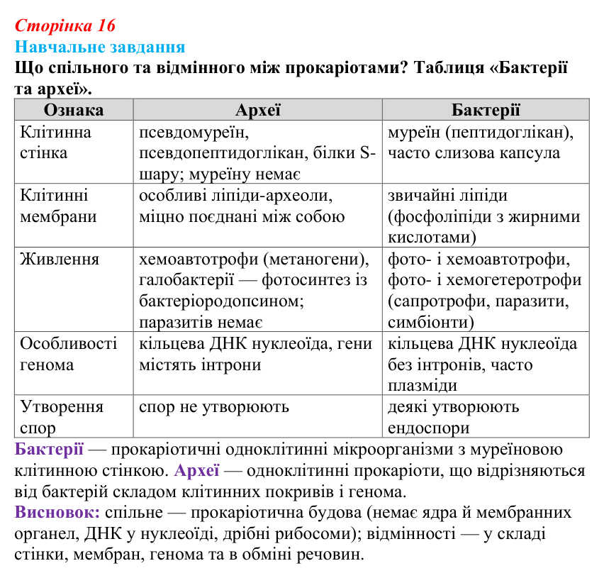 Відповідь до навчального завдання (§ 1.4, с. 16) з біології для 9 класу, Соболь 2026: Клітинні форми життя. Бактерії. Археї