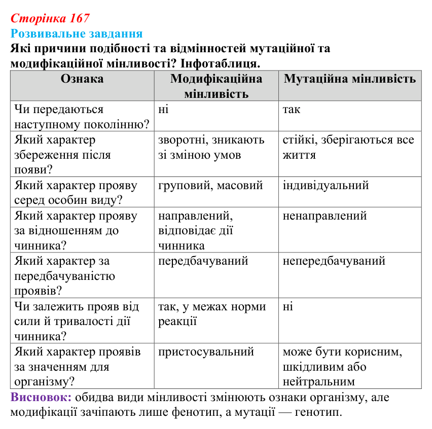 Відповідь до розвивального завдання (§ 9.5, с. 167) з біології для 9 класу, Соболь 2026: Спадкова мінливість