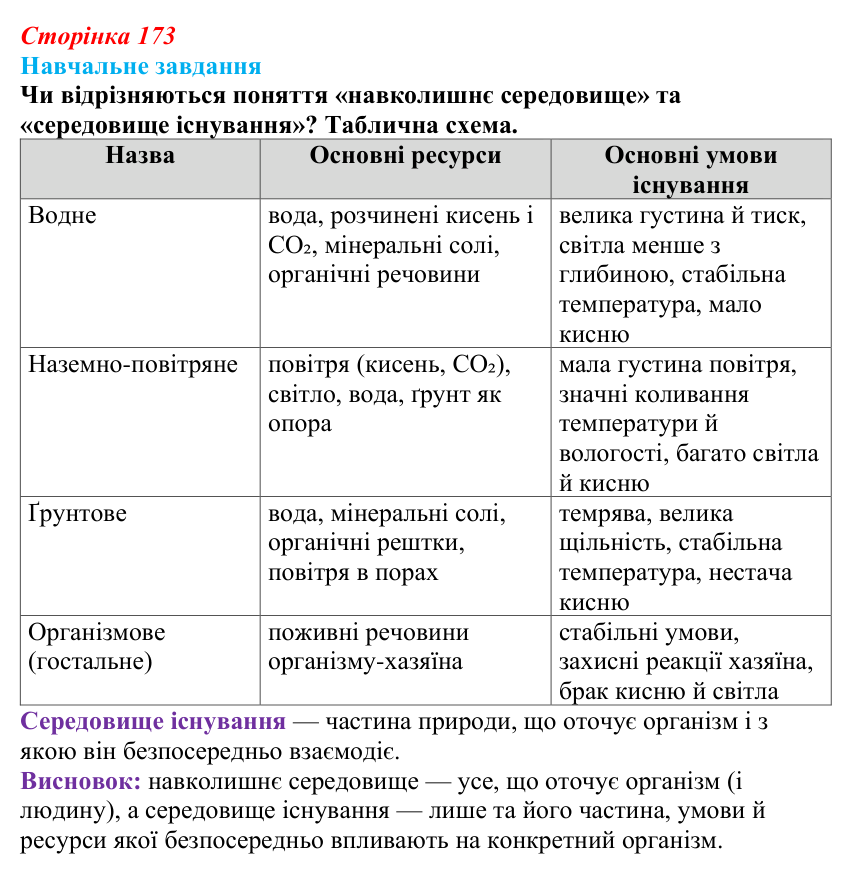 Відповідь до навчального завдання (§ 10.1, с. 173) з біології для 9 класу, Соболь 2026: Середовище існування організмів