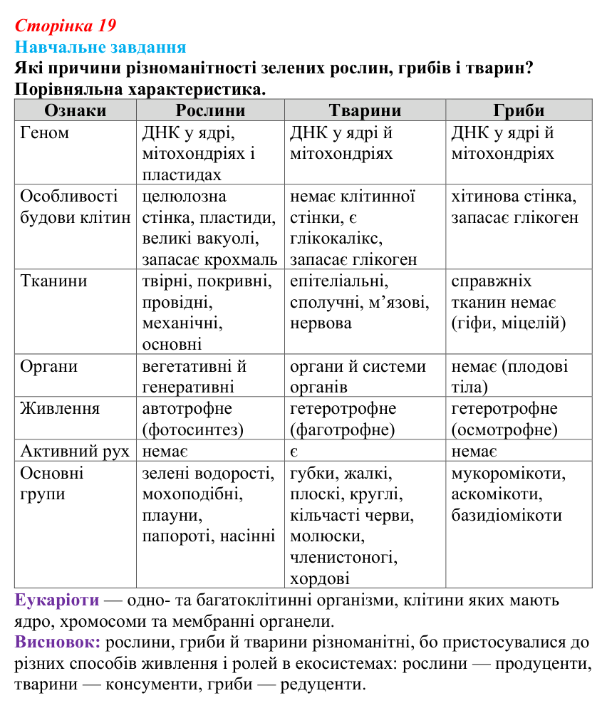 Відповідь до навчального завдання (§ 1.5, с. 19) з біології для 9 класу, Соболь 2026: Клітинні форми життя. Еукаріоти