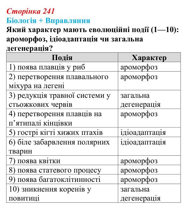 Відповідь до питання 1 на с. 241 (§ 13.5) з біології для 9 класу, Соболь 2026: Макроеволюція