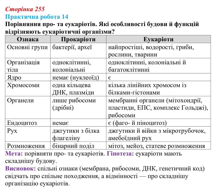 Відповідь до розвивального завдання (§ 14.3, с. 255) з біології для 9 класу, Соболь 2026: Філогенез еукаріотів