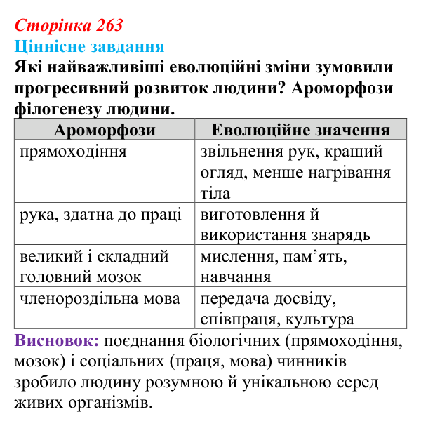 Відповідь до ціннісного завдання (§ 14.5, с. 263) з біології для 9 класу, Соболь 2026: Філогенез тварин та людини