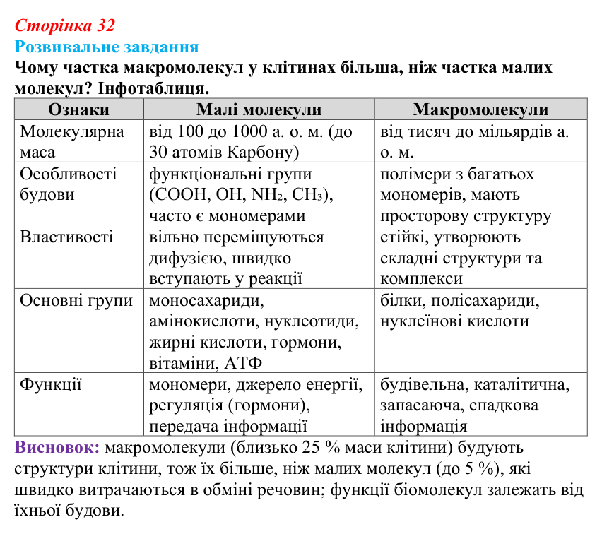 Відповідь до розвивального завдання (§ 2.3, с. 32) з біології для 9 класу, Соболь 2026: Біоорганічні сполуки