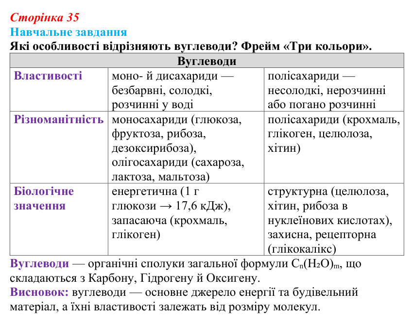 Відповідь до навчального завдання (§ 2.4, с. 35) з біології для 9 класу, Соболь 2026: Вуглеводи