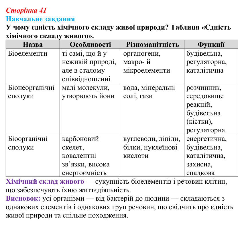Відповідь до навчального завдання (§ 2.6, с. 41) з біології для 9 класу, Соболь 2026: Хімічний склад живого та наукові...