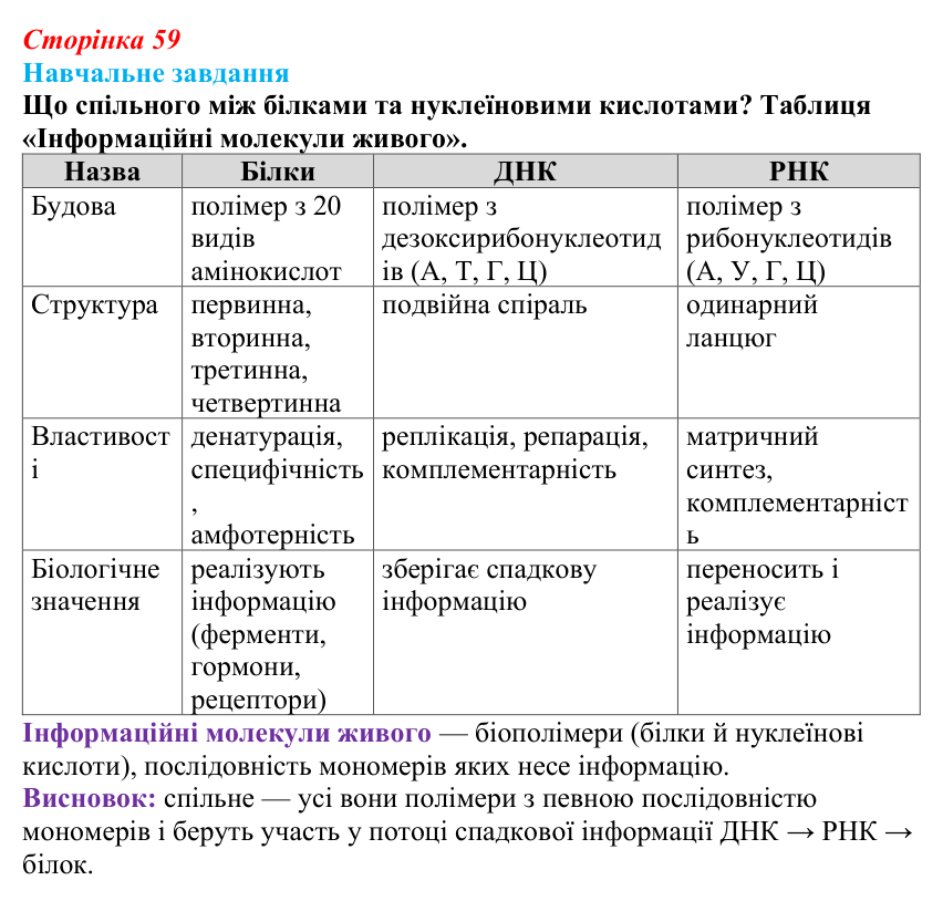 Відповідь до навчального завдання (§ 3.6, с. 59) з біології для 9 класу, Соболь 2026: Інформаційні молекули та наукові...
