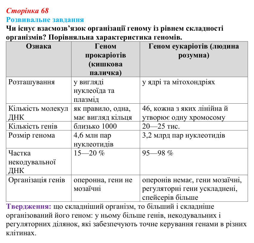 Відповідь до розвивального завдання (§ 4.3, с. 68) з біології для 9 класу, Соболь 2026: Геномний ступінь організації...