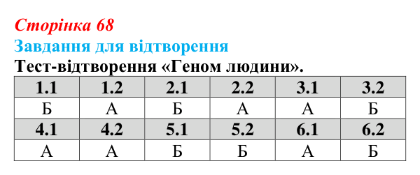 Відповідь до завдання 2 «Саморозвитку» (§ 4.3, с. 68) з біології для 9 класу, Соболь 2026: Геномний ступінь організації...