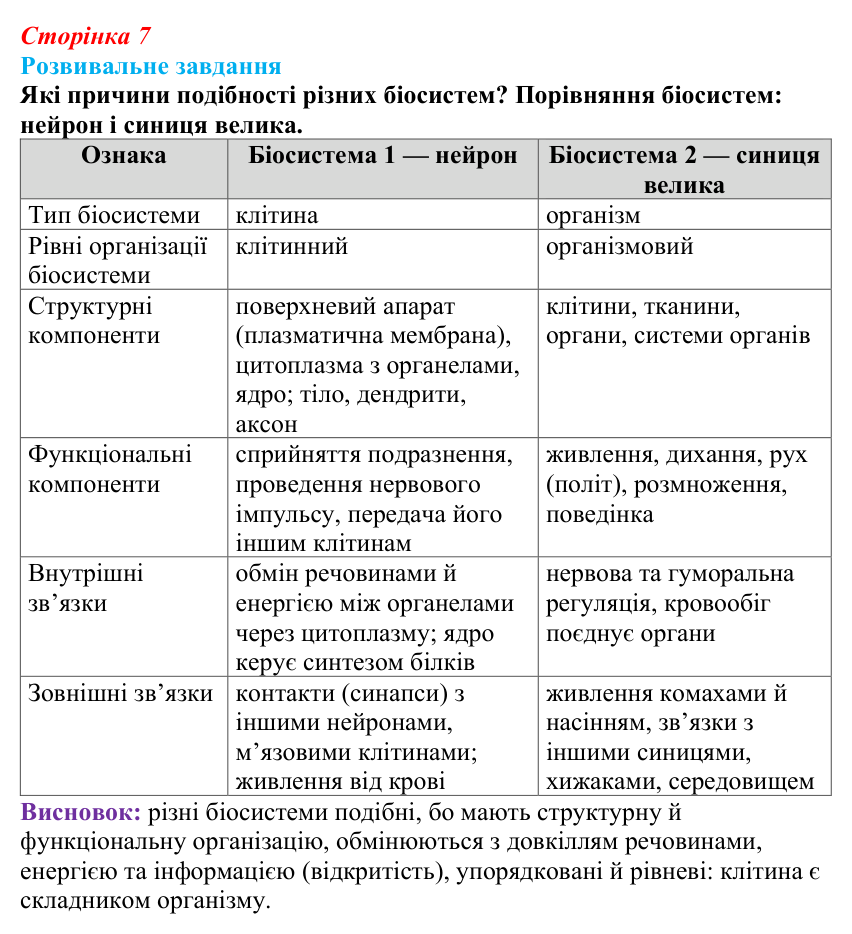 Відповідь до розвивального завдання (§ 1.1, с. 7) з біології для 9 класу, Соболь 2026: Біологічні системи