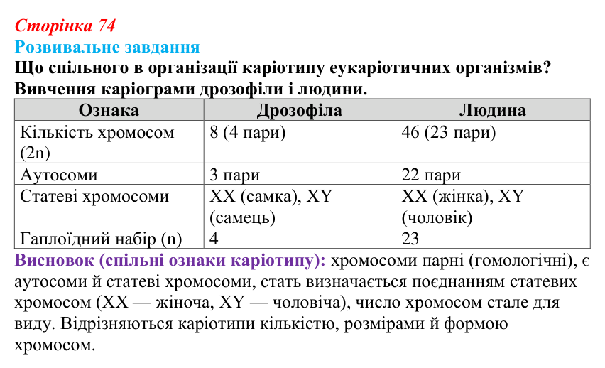 Відповідь до розвивального завдання (§ 4.5, с. 74) з біології для 9 класу, Соболь 2026: Каріотип