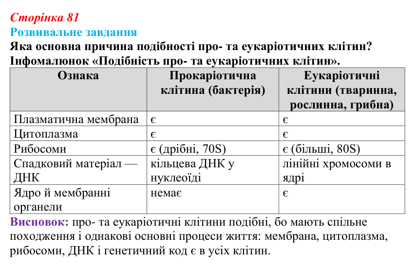 Відповідь до розвивального завдання (§ 5.1, с. 81) з біології для 9 класу, Соболь 2026: Клітина