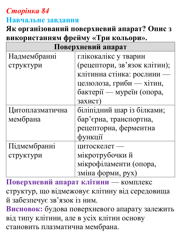 Відповідь до навчального завдання (§ 5.2, с. 84) з біології для 9 класу, Соболь 2026: Структурна організація клітини...