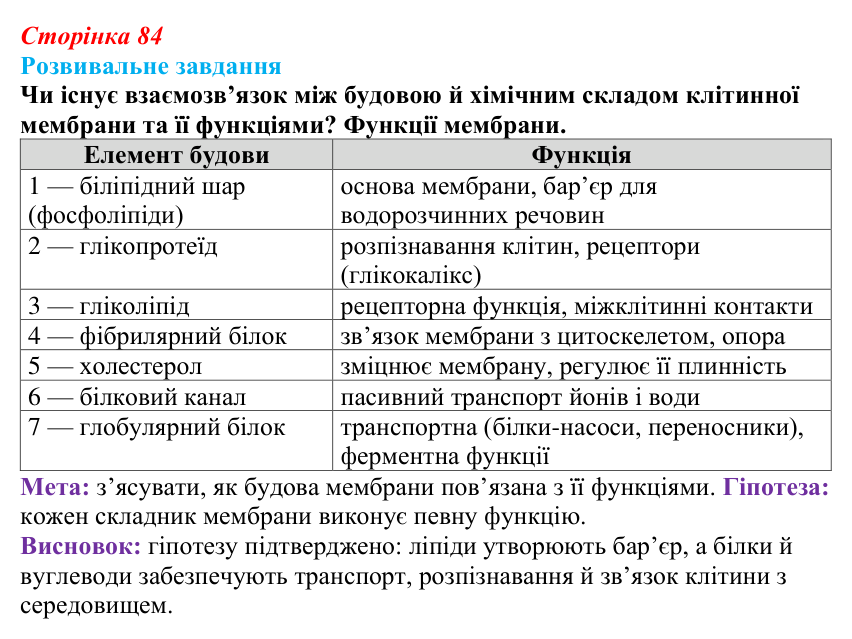 Відповідь до розвивального завдання (§ 5.2, с. 84) з біології для 9 класу, Соболь 2026: Структурна організація клітини...
