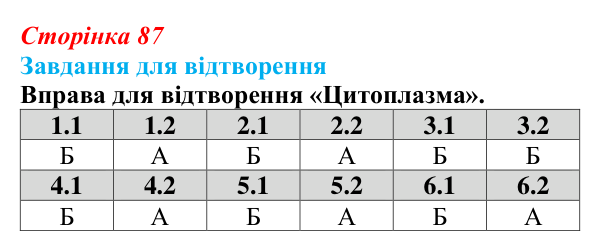 Відповідь до завдання 2 «Саморозвитку» (§ 5.3, с. 87) з біології для 9 класу, Соболь 2026: Цитоплазма