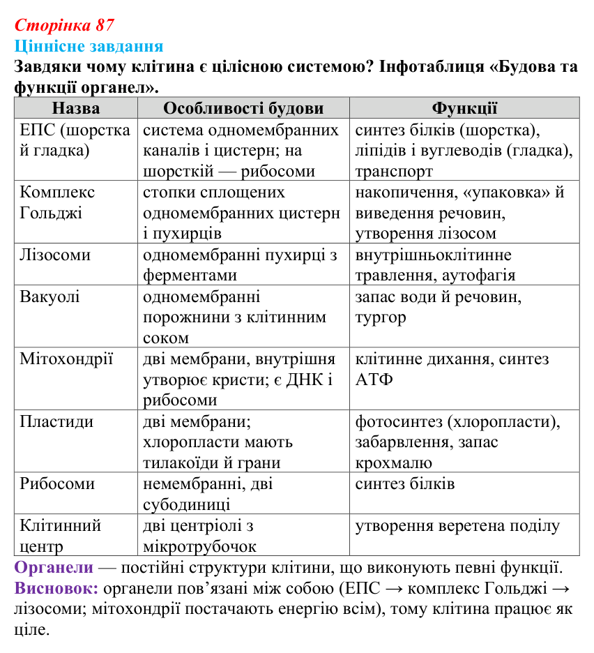 Відповідь до ціннісного завдання (§ 5.3, с. 87) з біології для 9 класу, Соболь 2026: Цитоплазма