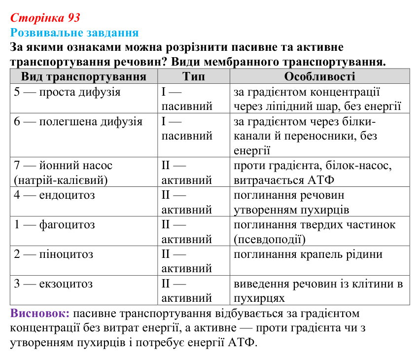 Відповідь до розвивального завдання (§ 5.5, с. 93) з біології для 9 класу, Соболь 2026: Функціональна організація клітин