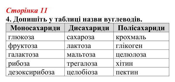 Відповідь до завдання 4 (с. 11) з біології для 9 класу, Тагліна 2026, робочий зошит: Структура та біологічні функції...