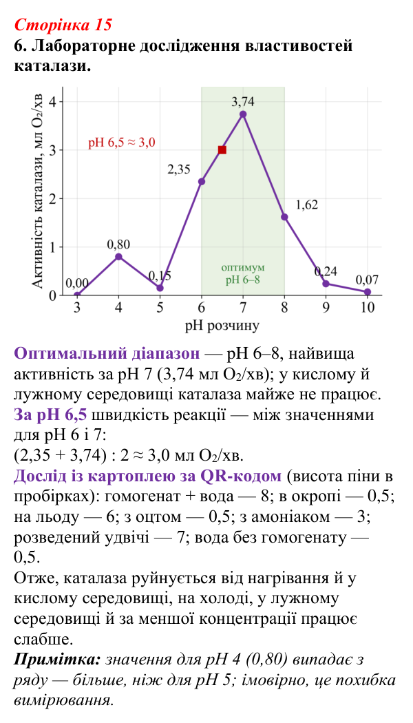 Відповідь до завдання 6 (с. 15) з біології для 9 класу, Тагліна 2026, робочий зошит: Властивості та принцип роботи ферментів
