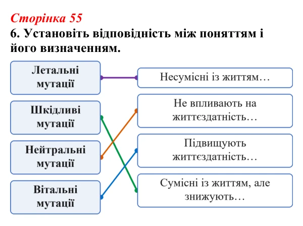 Відповідь до завдання 6 (с. 55) з біології для 9 класу, Тагліна 2026, робочий зошит: Форми мінливості, мутації