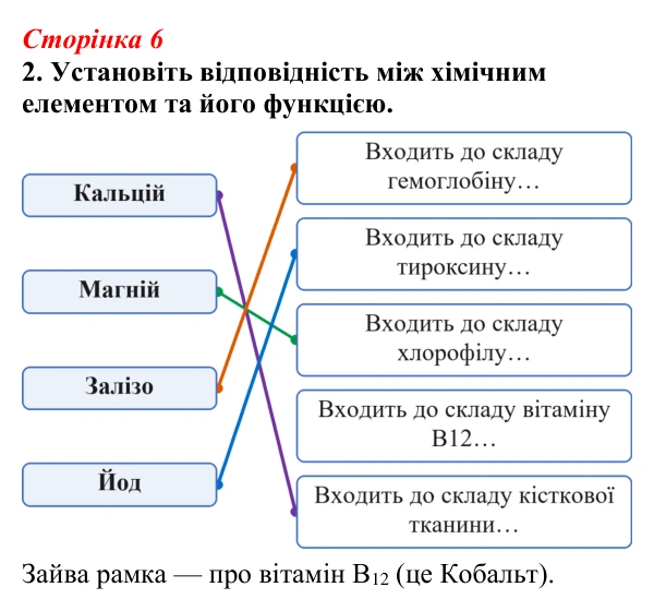 Відповідь до завдання 2 (с. 6) з біології для 9 класу, Тагліна 2026, робочий зошит: Хімічні основи життя