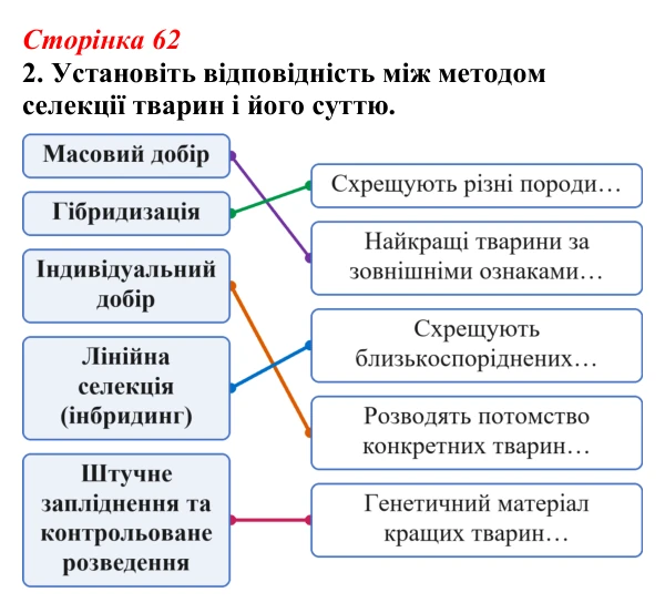Відповідь до завдання 2 (с. 62) з біології для 9 класу, Тагліна 2026, робочий зошит: Нові породи тварин і сорти рослин...