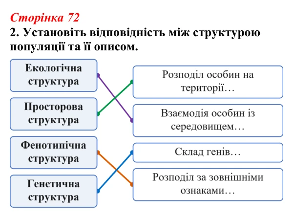 Відповідь до завдання 2 (с. 72) з біології для 9 класу, Тагліна 2026, робочий зошит: Популяція, екологічні стратегії...